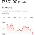 DIDUGA KENAIKAN DOLLAR TERHADAP TUKAR NILAI RUPIAH, BBM PERTAMAX TIDAK TURUN.